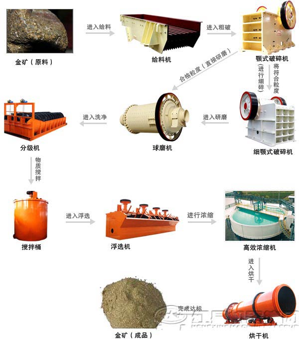 金礦石生產工藝流程