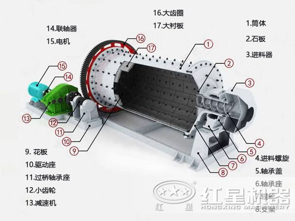 鋼渣球磨機內(nèi)部結(jié)構(gòu)